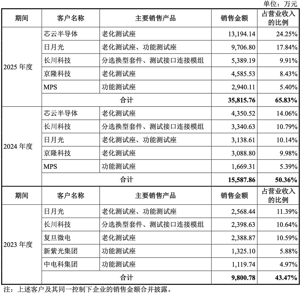 苏州半导体“小巨人”冲刺IPO,拟募资18亿