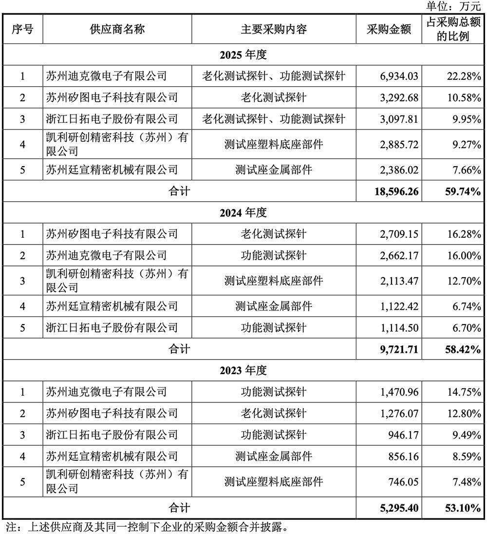苏州半导体“小巨人”冲刺IPO,拟募资18亿