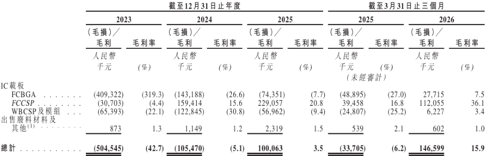深圳半导体载板大厂冲刺港交所!实现2nm技术突破,被AI算力带飞