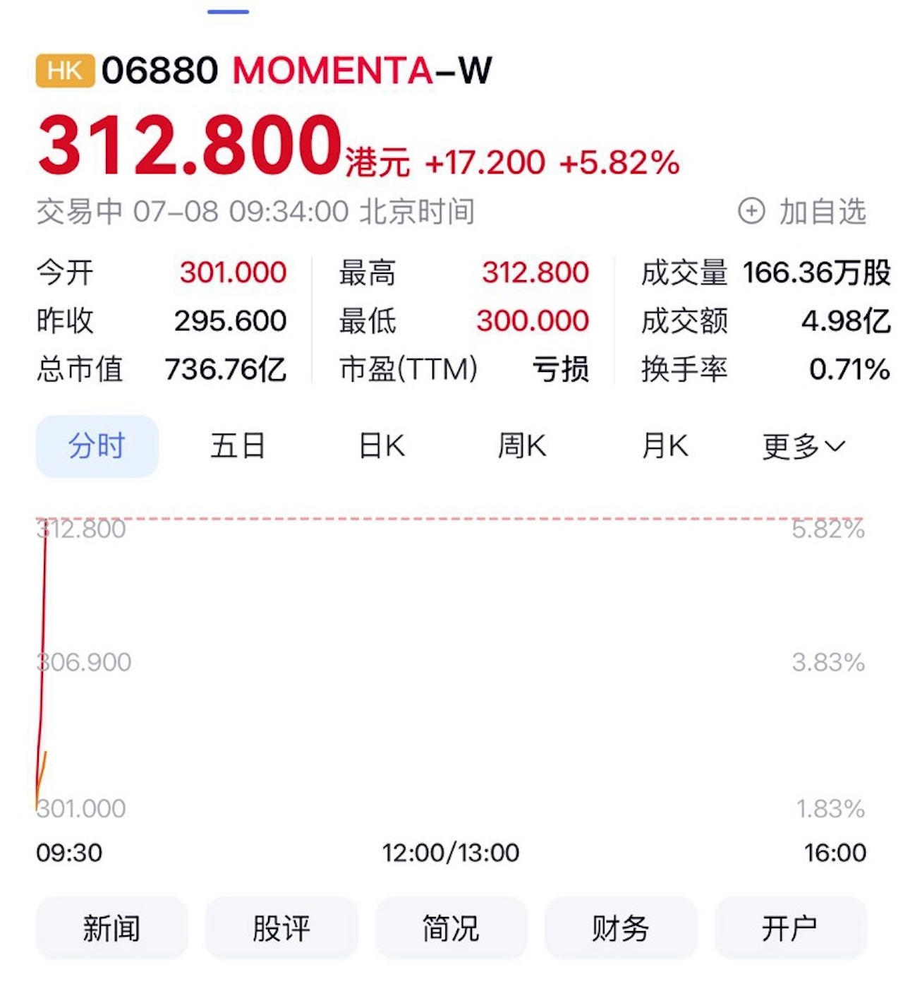 Momenta港股上市,开盘涨超6%!奔驰比亚迪基石加持,7家车企股东护航