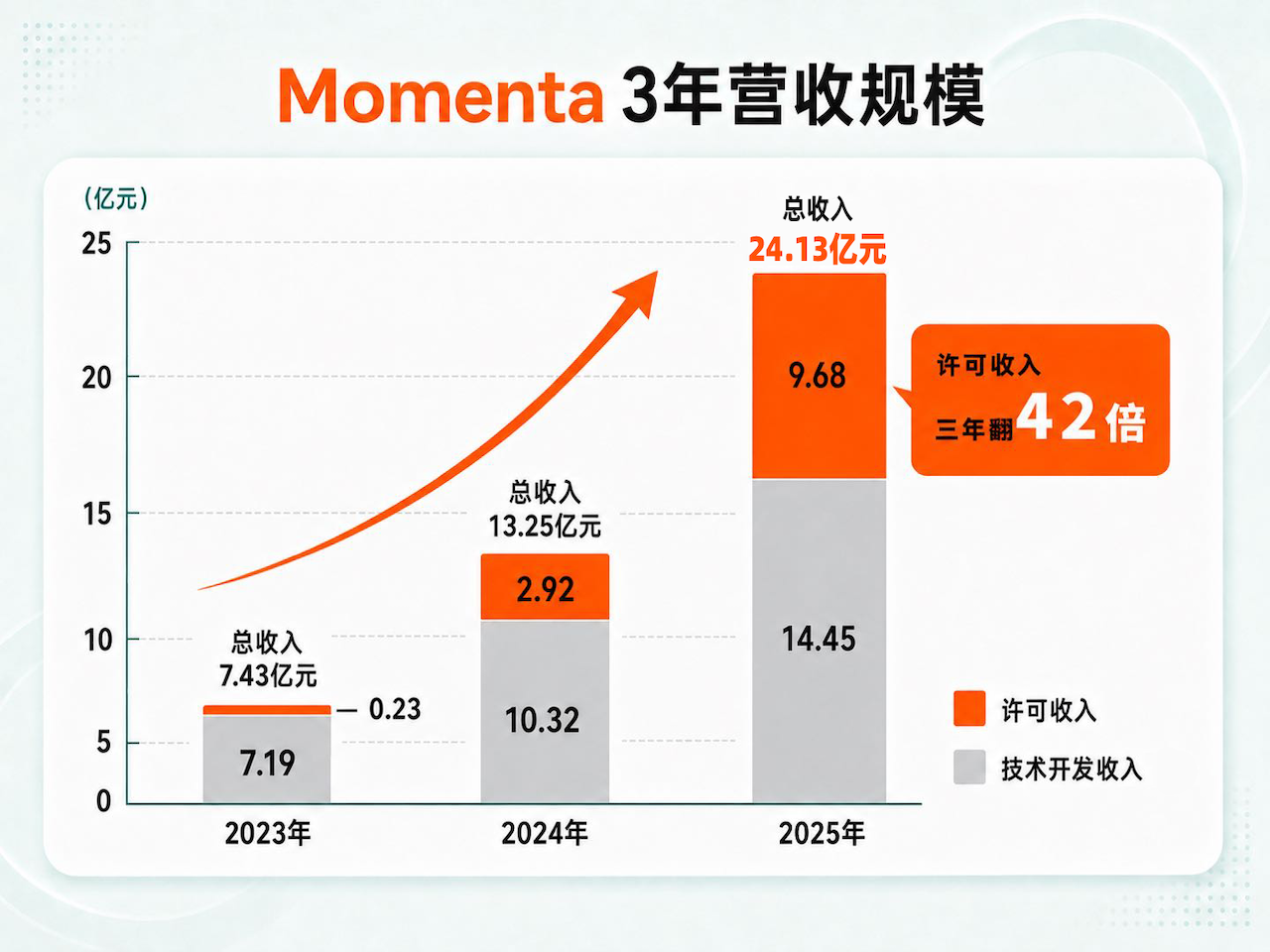 Momenta港股上市,开盘涨超6%!奔驰比亚迪基石加持,7家车企股东护航