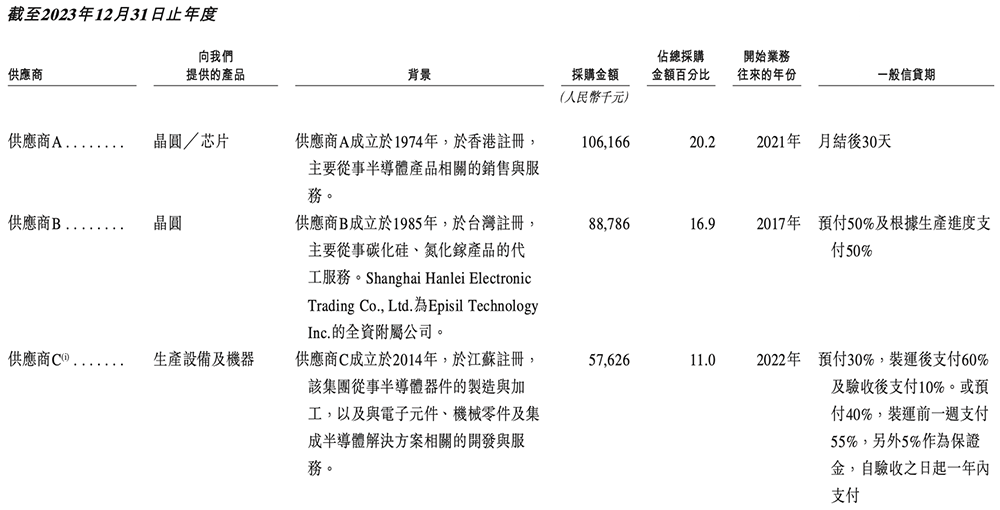 今天,深圳诞生一家百亿半导体IPO
