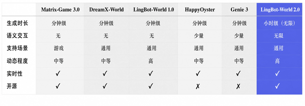 蚂蚁灵波世界模型2.0正式发布:首创Agent机制,开启多人交互体验