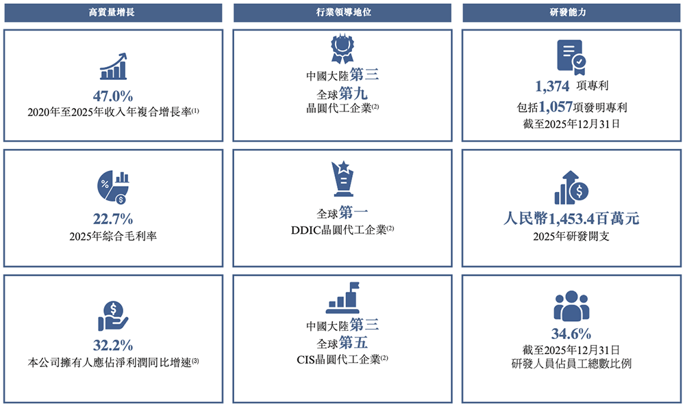 800亿,安徽最大晶圆代工厂港股敲钟
