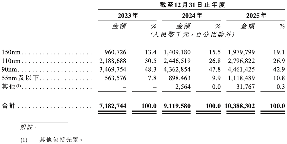 800亿,安徽最大晶圆代工厂港股敲钟
