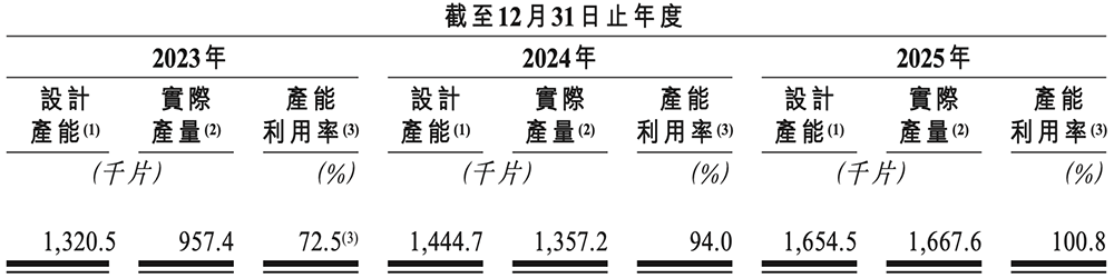 800亿,安徽最大晶圆代工厂港股敲钟