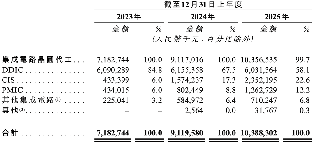800亿,安徽最大晶圆代工厂港股敲钟