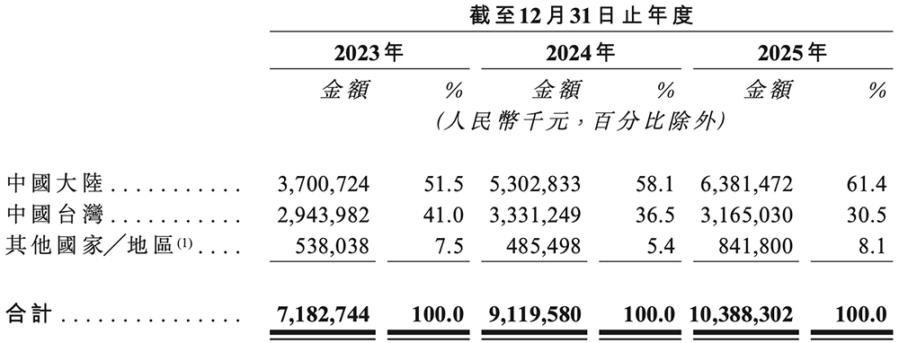 800亿,安徽最大晶圆代工厂港股敲钟