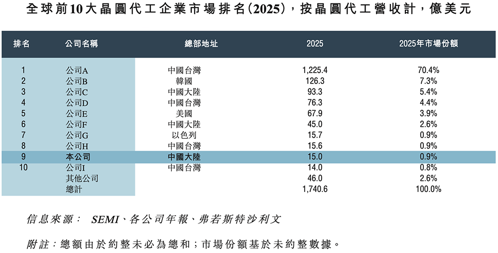 800亿,安徽最大晶圆代工厂港股敲钟
