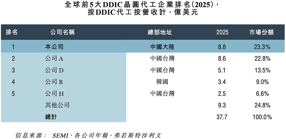 800亿,安徽最大晶圆代工厂港股敲钟