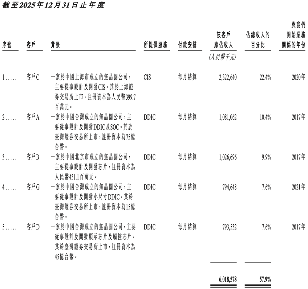 800亿,安徽最大晶圆代工厂港股敲钟