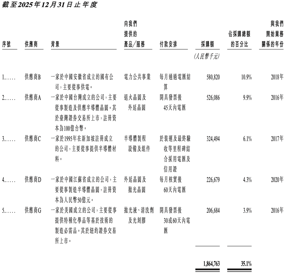 800亿,安徽最大晶圆代工厂港股敲钟
