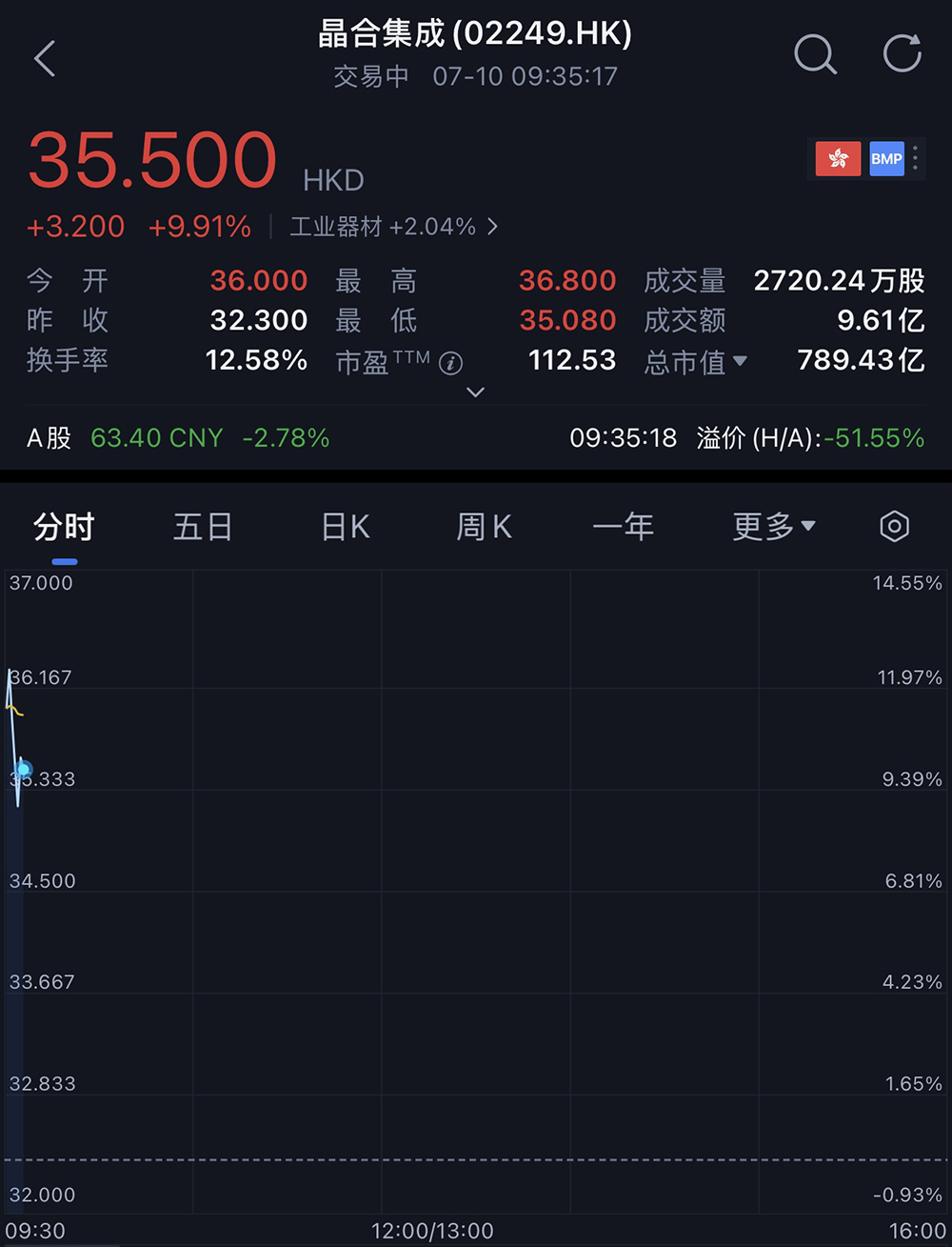 800亿,安徽最大晶圆代工厂港股敲钟