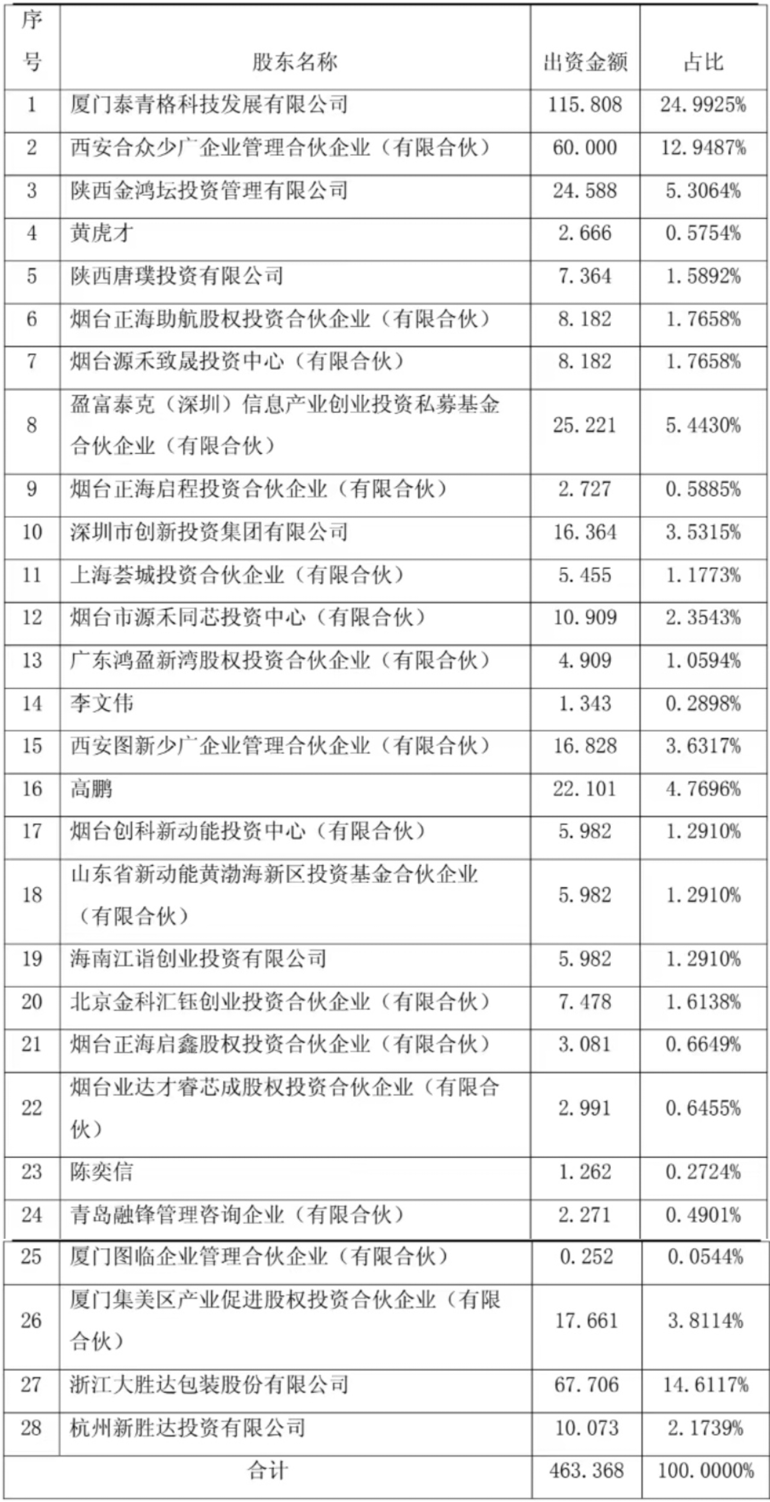 造纸箱的,给做GPU的投了5.5亿