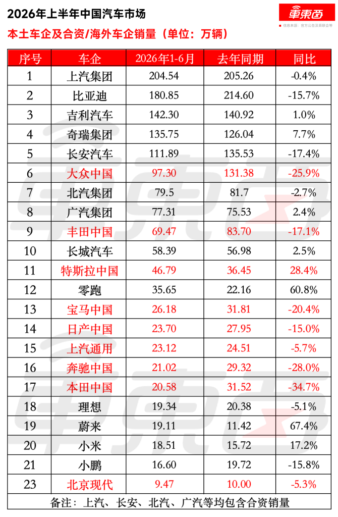 6家合资车企卖不过新势力?!自主品牌份额超7成,车圈大洗牌加速