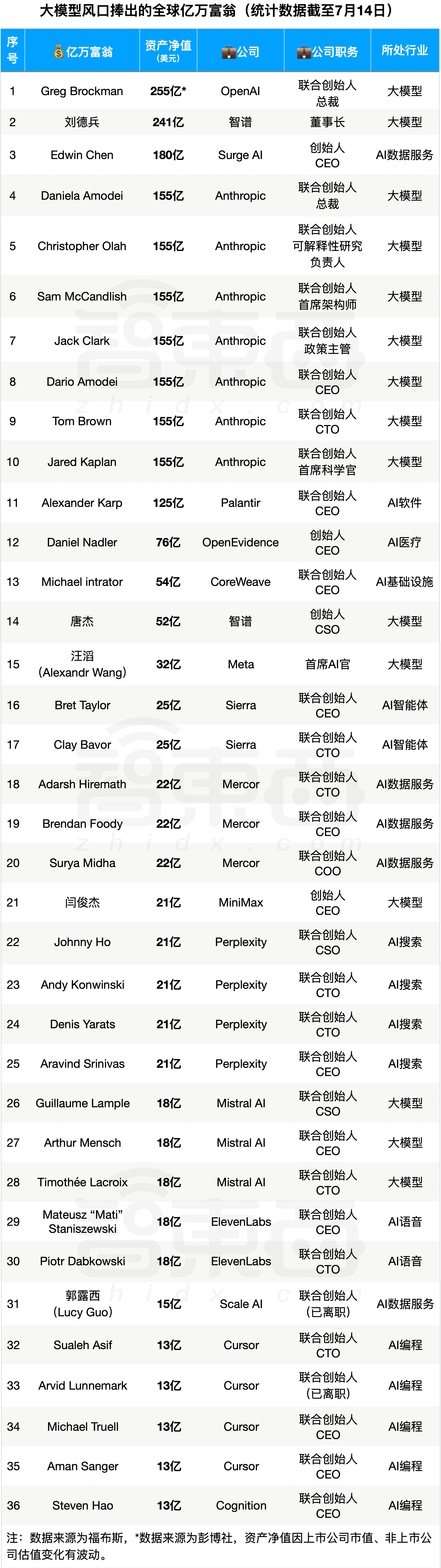 今日,梁文锋成AI新首富,36人靠大模型成亿万富翁