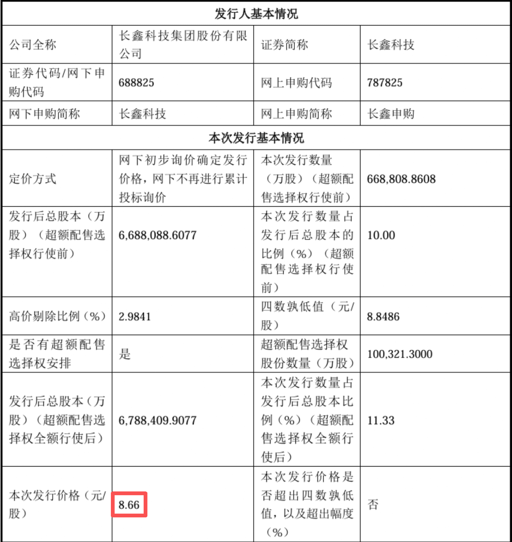 梁文锋私募打新长鑫科技!阿里腾讯美团小米蔚来战略配售,579亿IPO开始批量造富