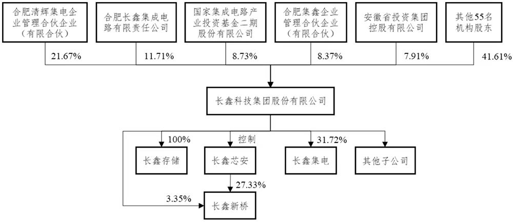 梁文锋私募打新长鑫科技!阿里腾讯美团小米蔚来战略配售,579亿IPO开始批量造富