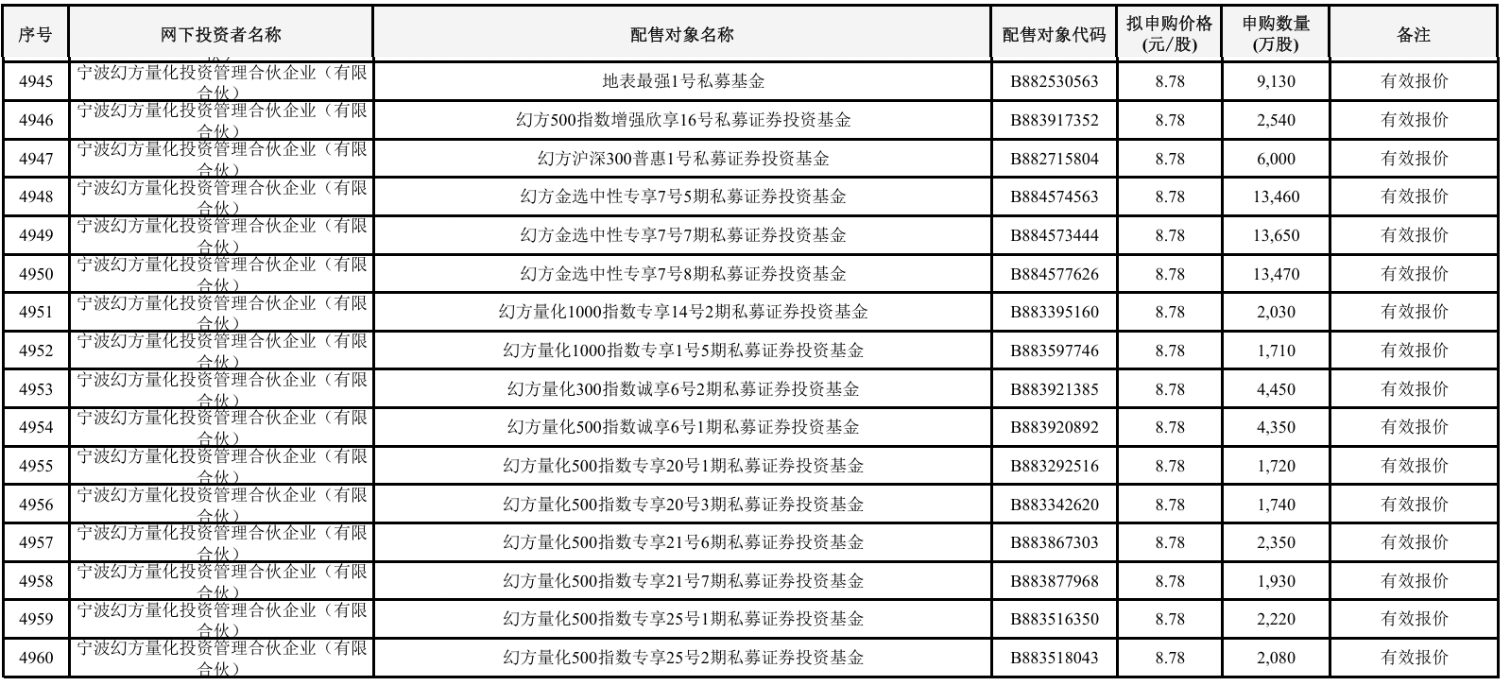 梁文锋私募打新长鑫科技!阿里腾讯美团小米蔚来战略配售,579亿IPO开始批量造富