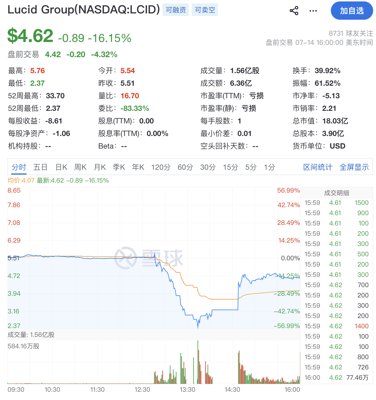 特斯拉昔日挑战者被传破产!股价腰斩,官方紧急辟谣