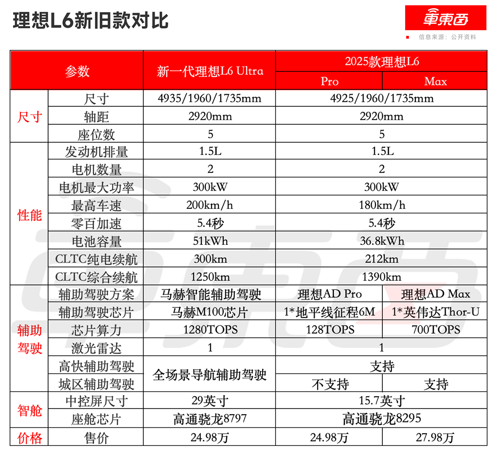 李想给销量神车补上短板!电池智驾智舱全升级,2.8万元权益直接送