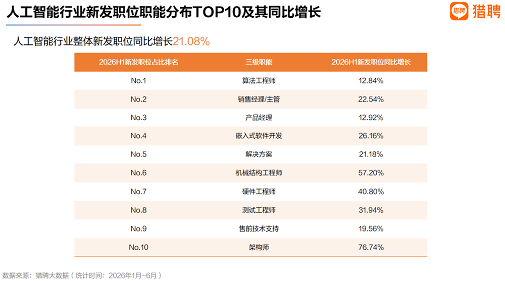 猎聘发布《2026人工智能行业人才供需趋势洞察》:AI不是“青春行业”,行业人才流向产业集群