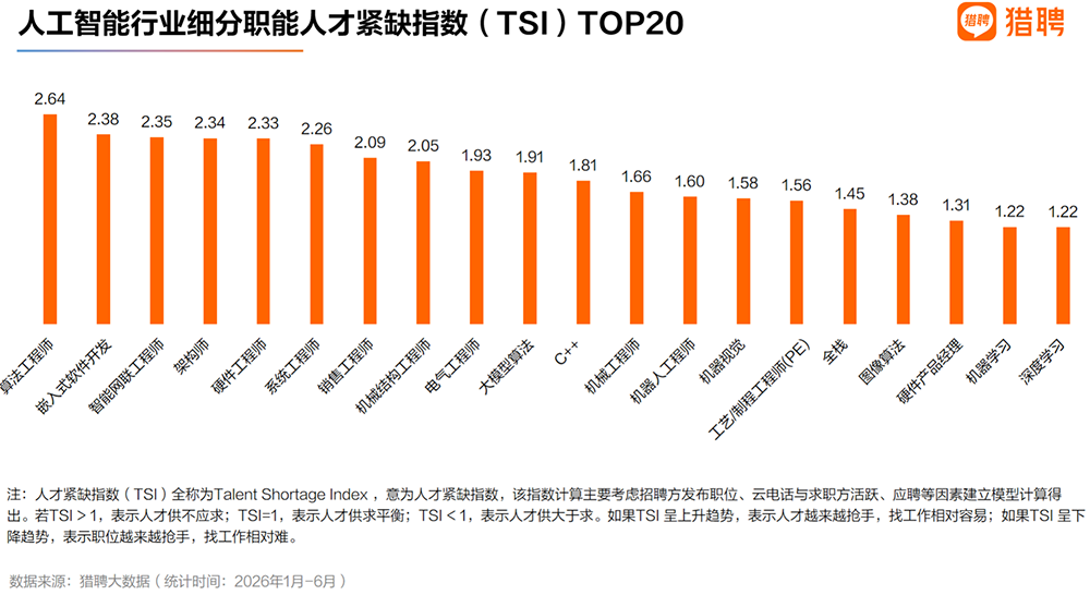 猎聘发布《2026人工智能行业人才供需趋势洞察》:AI不是“青春行业”,行业人才流向产业集群