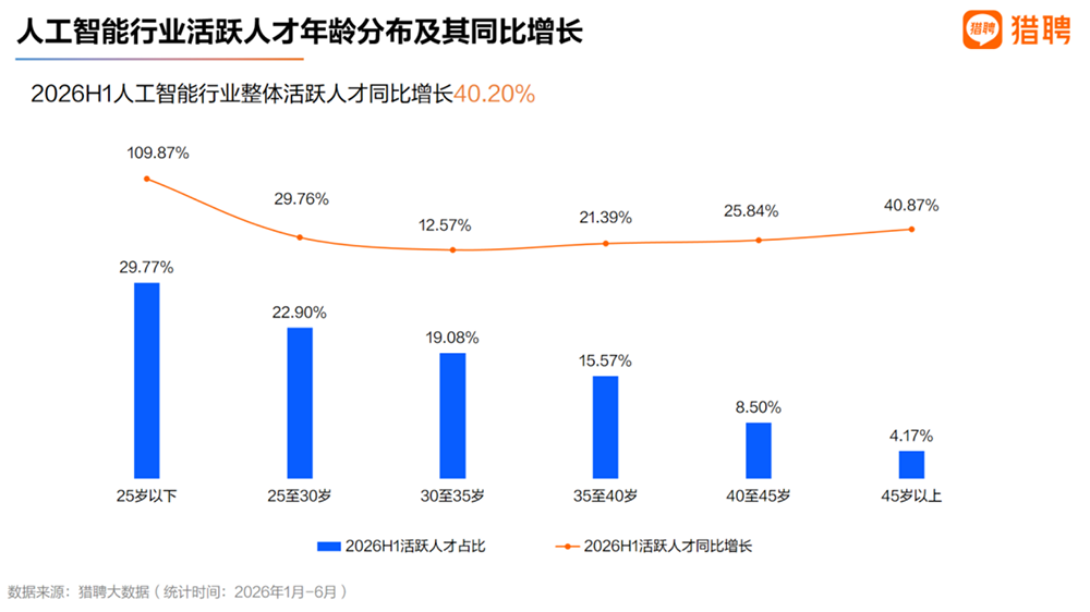 猎聘发布《2026人工智能行业人才供需趋势洞察》:AI不是“青春行业”,行业人才流向产业集群