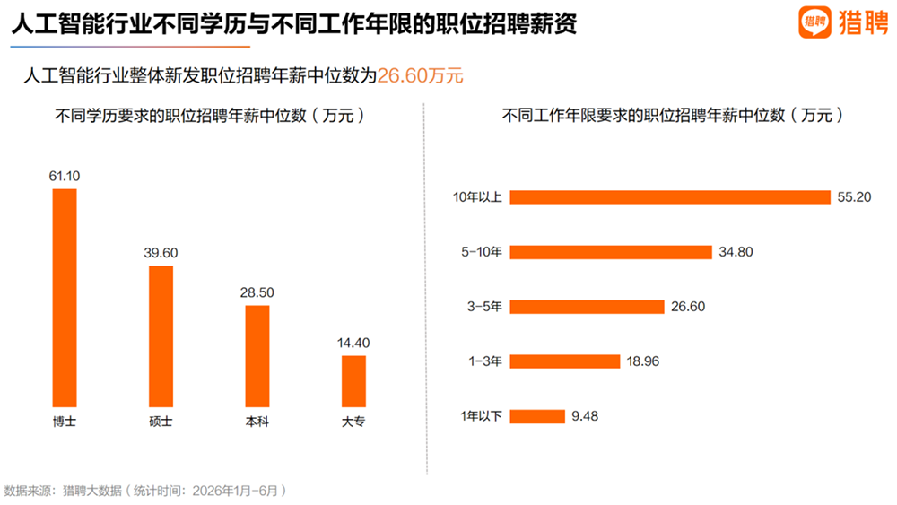 猎聘发布《2026人工智能行业人才供需趋势洞察》:AI不是“青春行业”,行业人才流向产业集群
