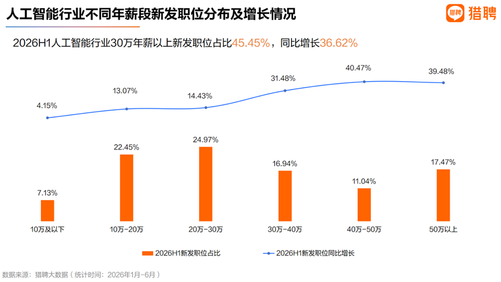 猎聘发布《2026人工智能行业人才供需趋势洞察》:AI不是“青春行业”,行业人才流向产业集群