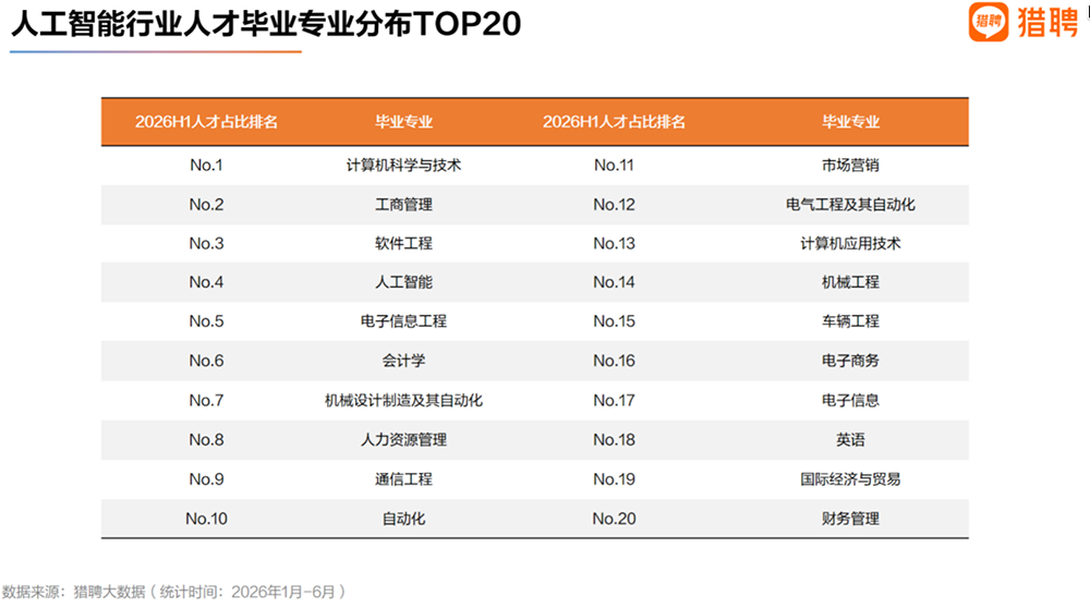 猎聘发布《2026人工智能行业人才供需趋势洞察》:AI不是“青春行业”,行业人才流向产业集群