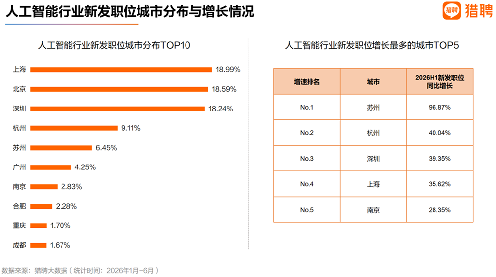 猎聘发布《2026人工智能行业人才供需趋势洞察》:AI不是“青春行业”,行业人才流向产业集群