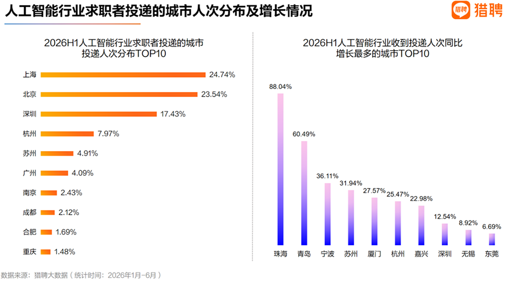 猎聘发布《2026人工智能行业人才供需趋势洞察》:AI不是“青春行业”,行业人才流向产业集群