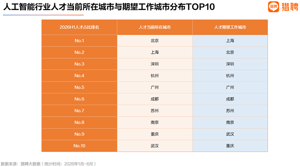 猎聘发布《2026人工智能行业人才供需趋势洞察》:AI不是“青春行业”,行业人才流向产业集群