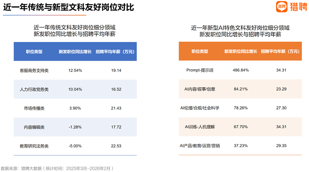 猎聘发布《2026人工智能行业人才供需趋势洞察》:AI不是“青春行业”,行业人才流向产业集群