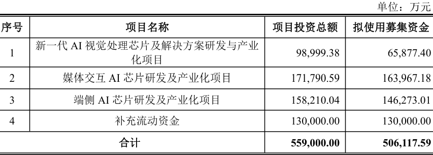 募资超50亿!老牌多媒体芯片龙头重押AI芯片