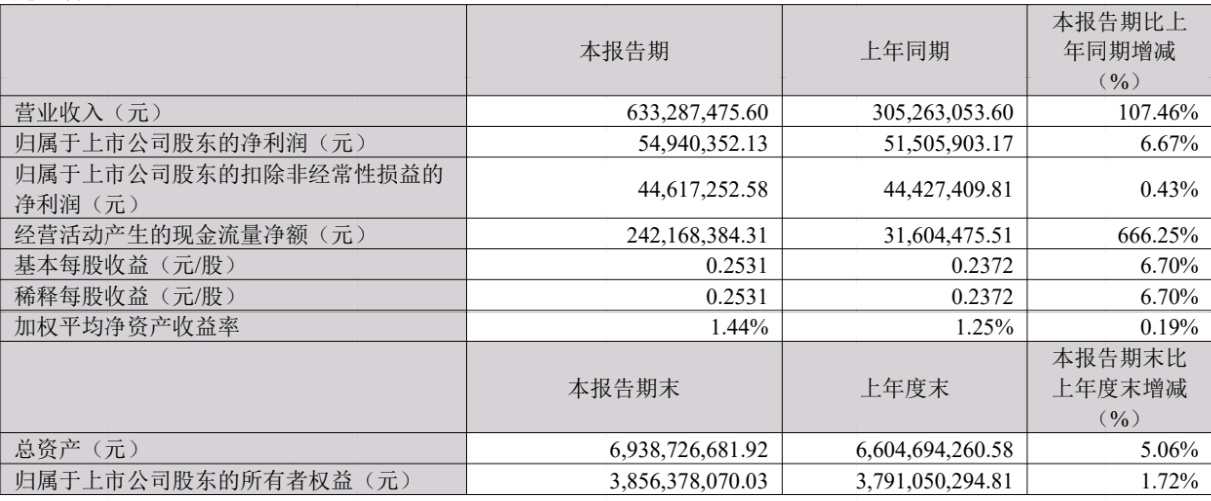 募资超50亿!老牌多媒体芯片龙头重押AI芯片