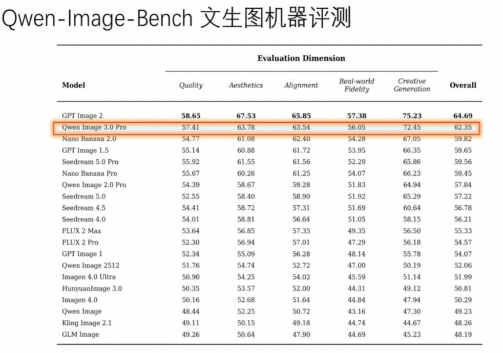 Qwen-Image 3.0成全能打工仔!一键搞定专业图文物料,还能直出神图