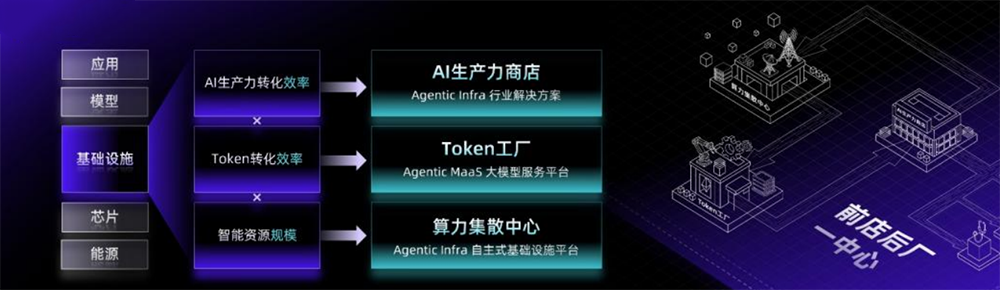 无问芯穹在WAIC发布“前店后厂一中心”Agentic Infra战略,用AI提效Token生产