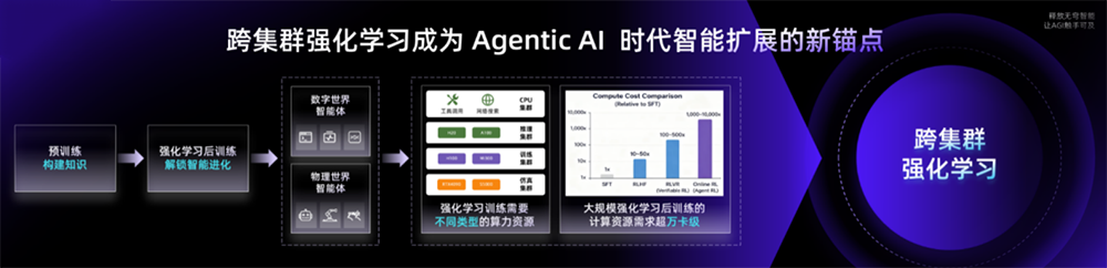 无问芯穹在WAIC发布“前店后厂一中心”Agentic Infra战略,用AI提效Token生产
