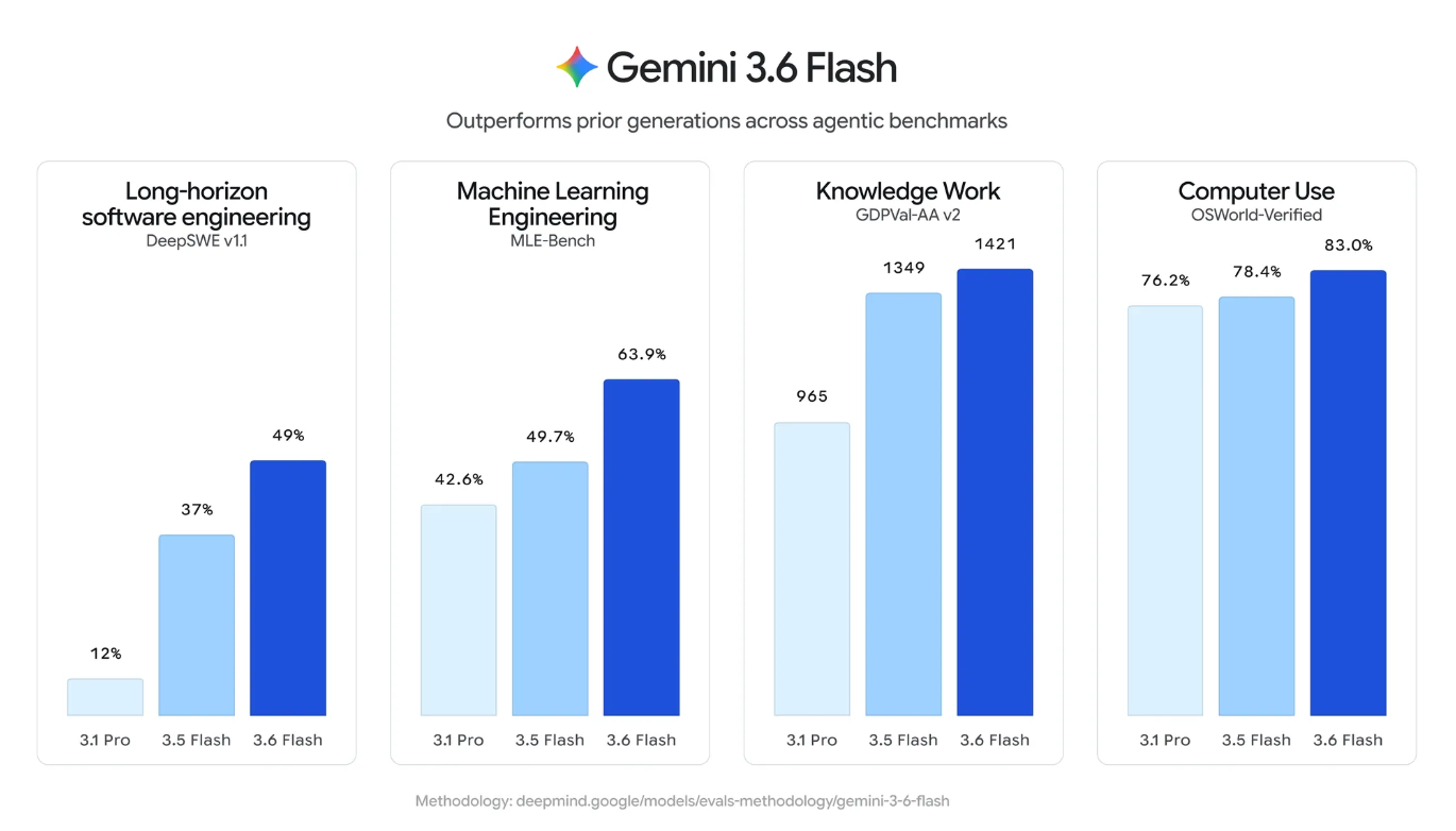 新模靠边站,谷歌Gemini 4要来了!公司史上最大炼模启动