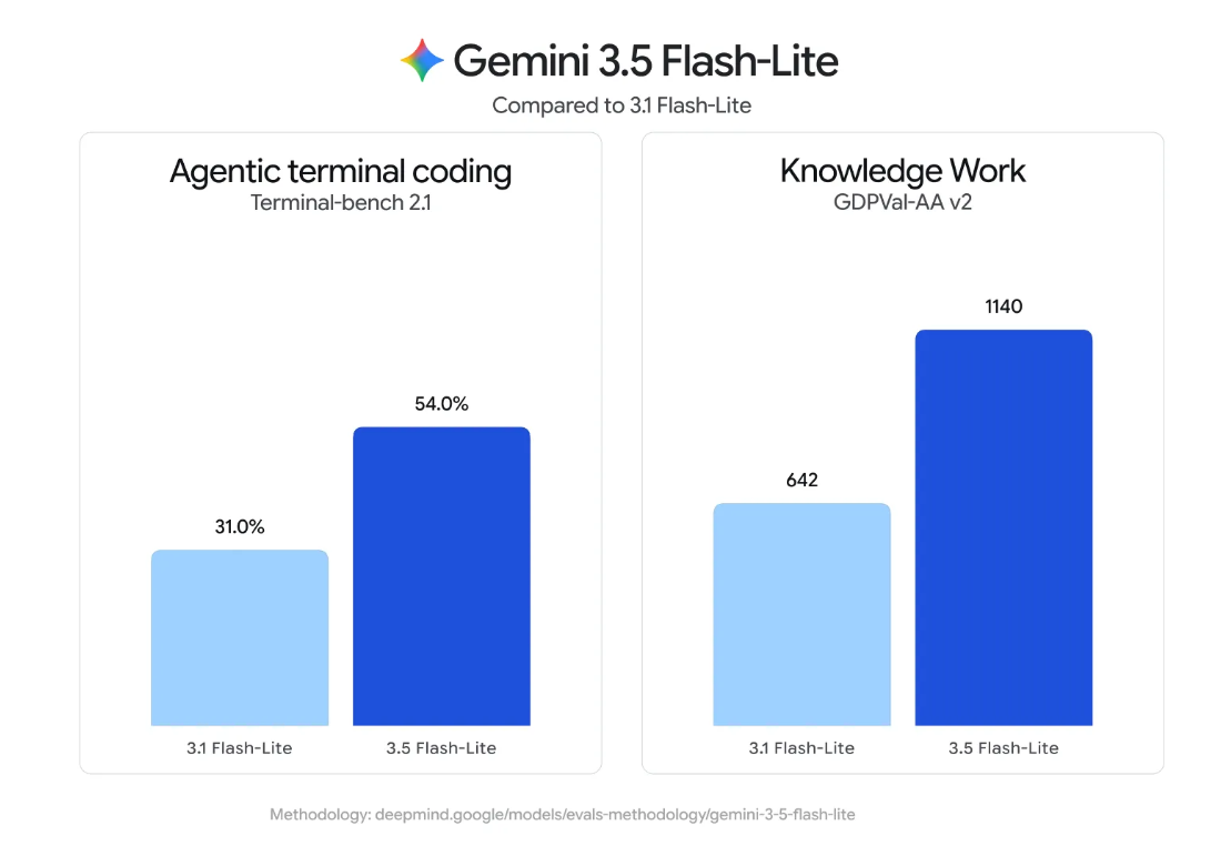 新模靠边站,谷歌Gemini 4要来了!公司史上最大炼模启动