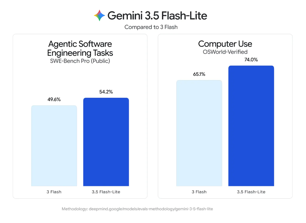 新模靠边站,谷歌Gemini 4要来了!公司史上最大炼模启动