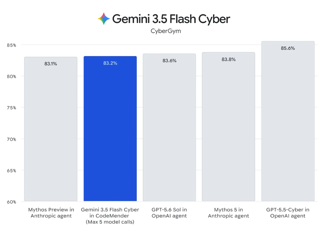 新模靠边站,谷歌Gemini 4要来了!公司史上最大炼模启动