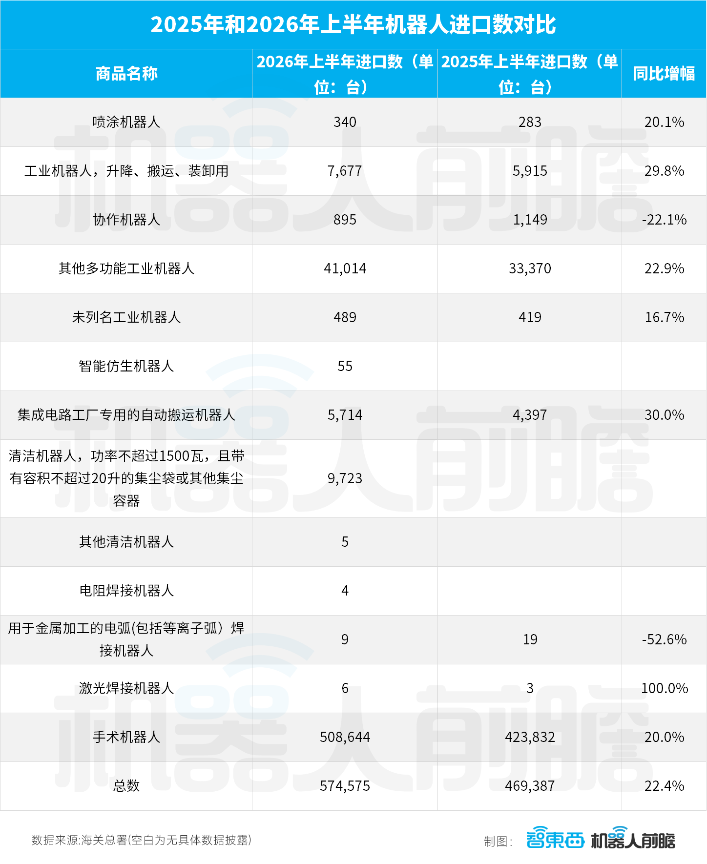国产机器人卖爆海外:出口暴增359%,半年卖出248.5亿