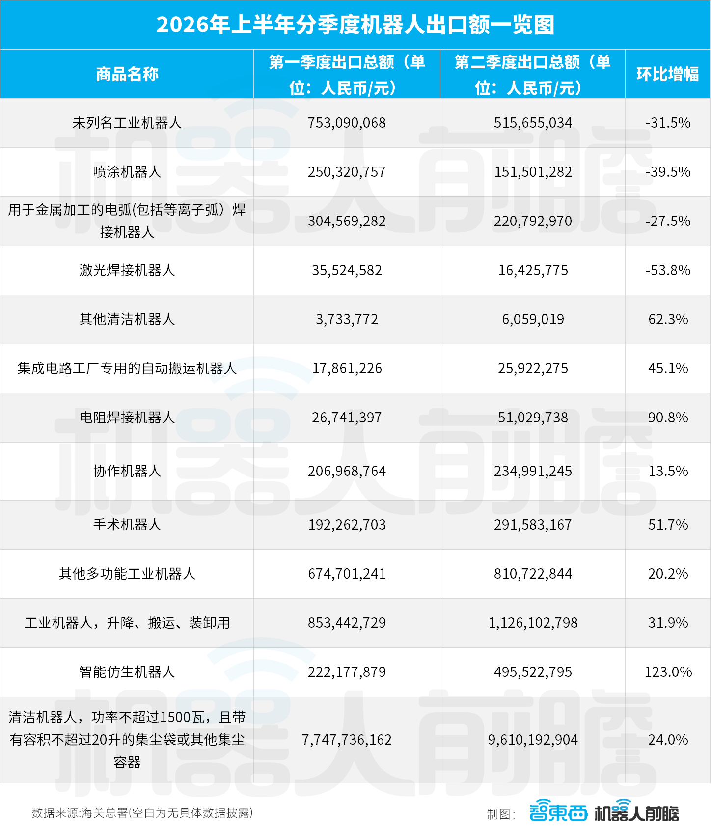 国产机器人卖爆海外:出口暴增359%,半年卖出248.5亿