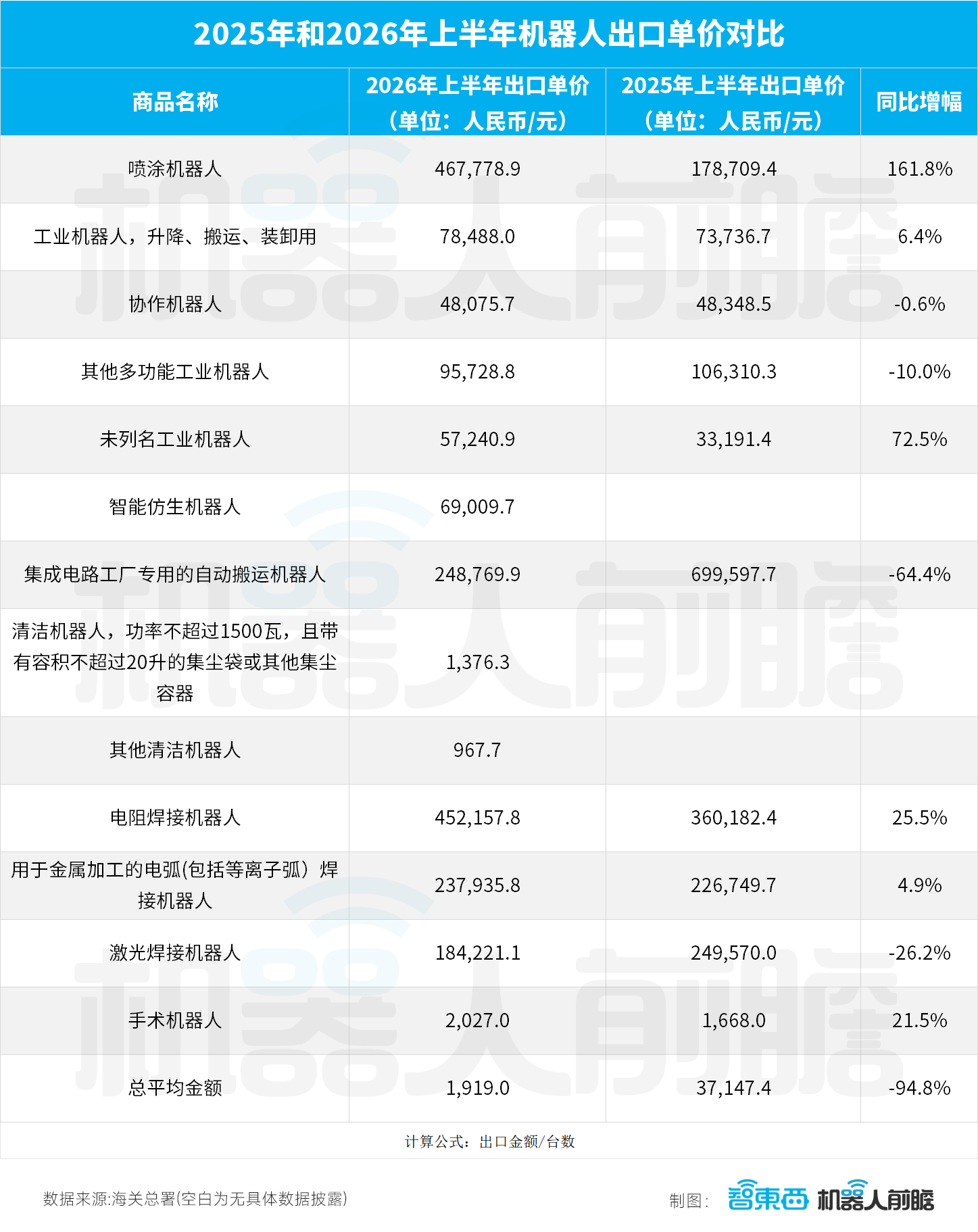 国产机器人卖爆海外:出口暴增359%,半年卖出248.5亿
