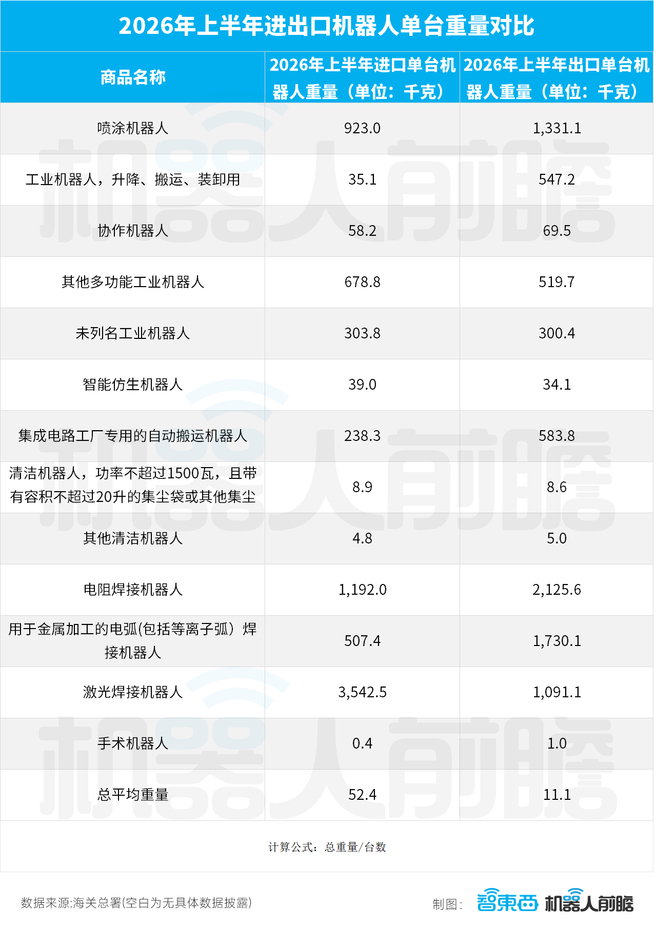 国产机器人卖爆海外:出口暴增359%,半年卖出248.5亿