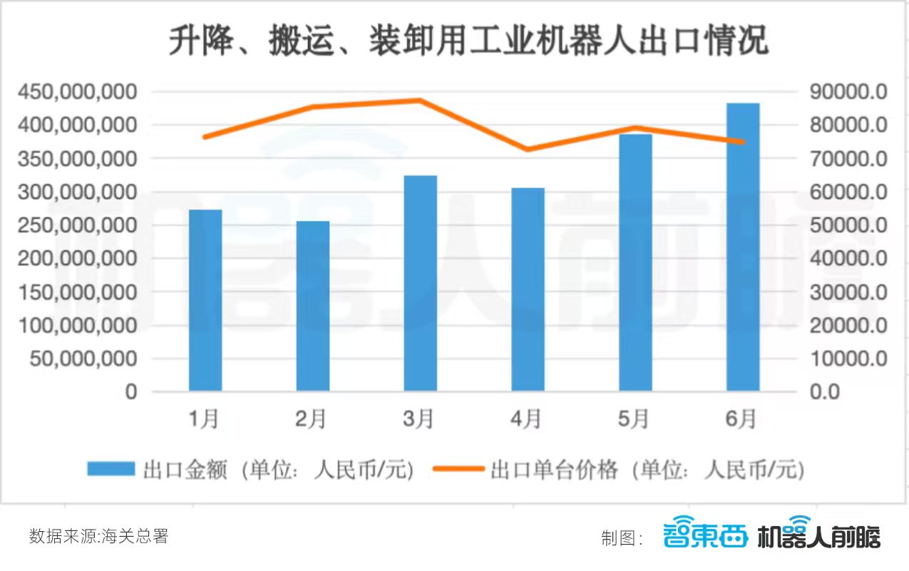 国产机器人卖爆海外:出口暴增359%,半年卖出248.5亿