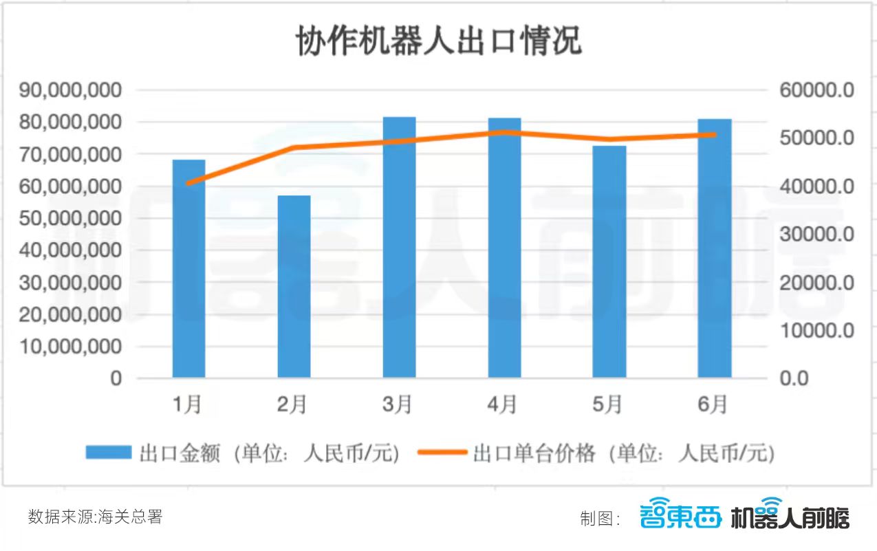 国产机器人卖爆海外:出口暴增359%,半年卖出248.5亿